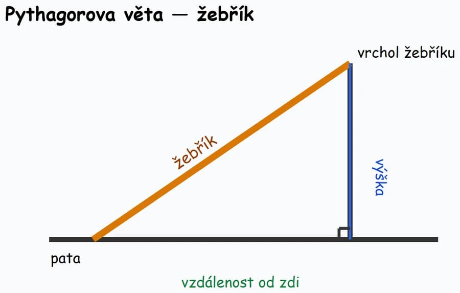 Nákres z lekce: žebřík opřený o zeď jako pravoúhlý trojúhelník.