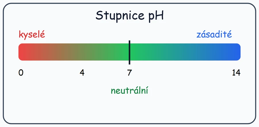 Nákres z lekce: stupnice pH od 0 do 14.
